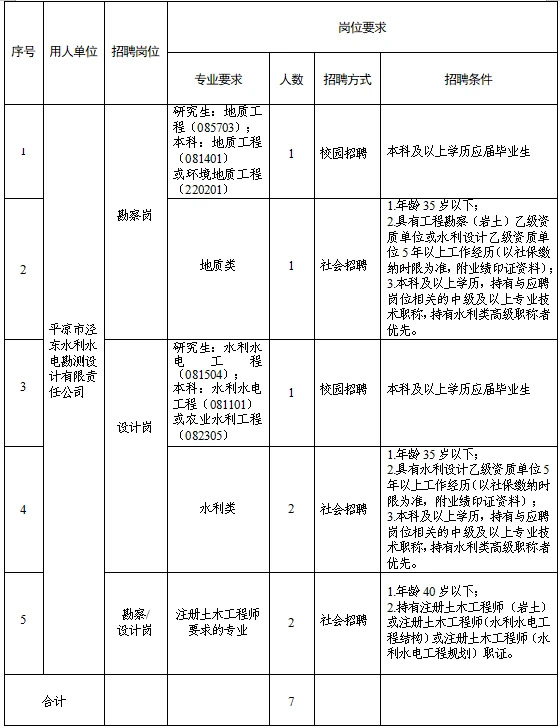 平?jīng)鍪袥軚|水利水電勘測設計有限責任公司 關于調整2025年春季專業(yè)技術人員招聘報名有關事宜的補充公告(圖1)
